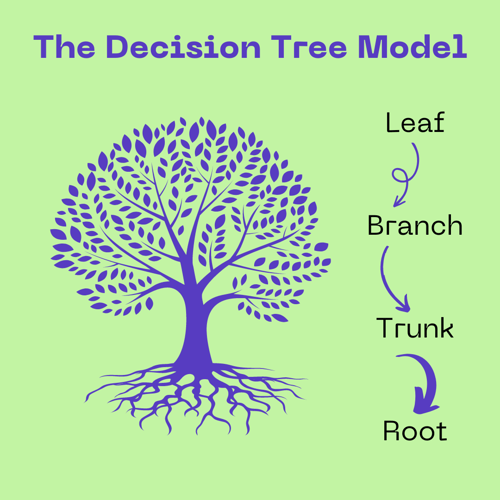The text "The Decision Tree Model" with a vector illustration of a tree with roots to the left of text that reads "Leaf, Branch, Trunk, Root" with arrows connecting them, all against a green background